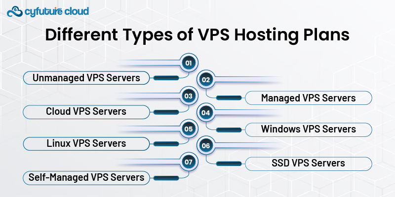 Different Types of VPS Hosting Plans